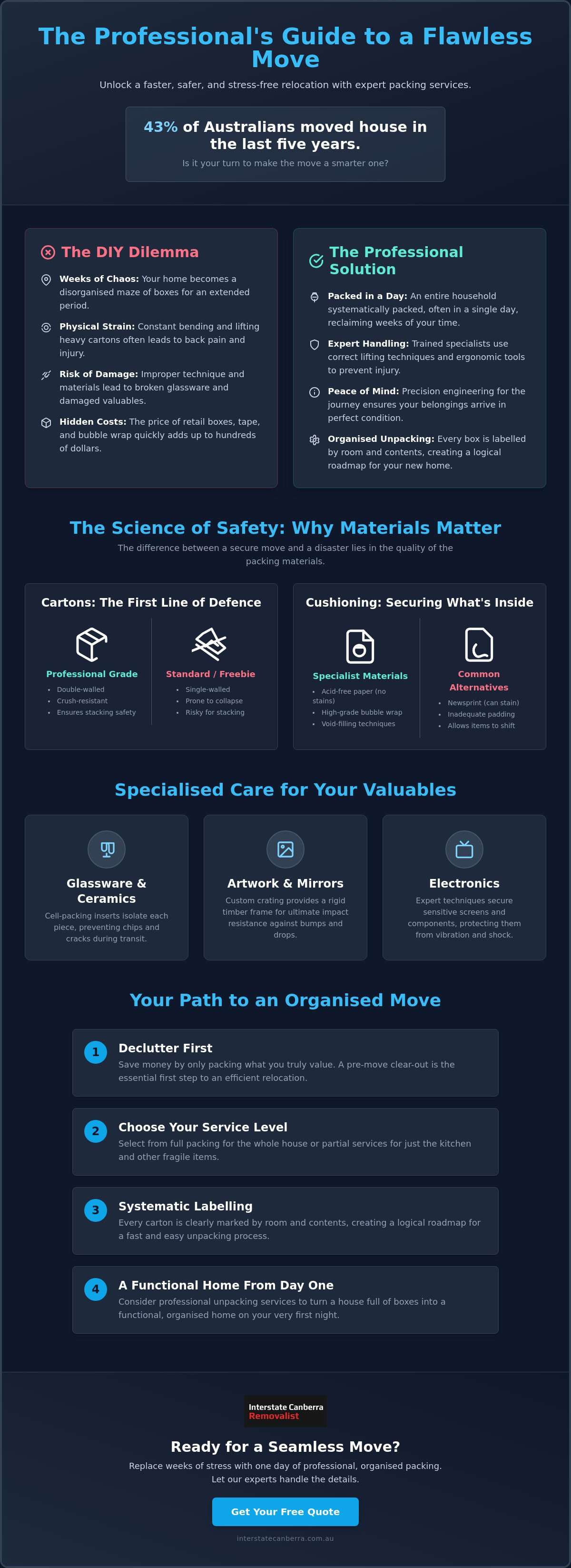 Professional Packing Service: The Complete Guide to Stress-Free Australian Relocations