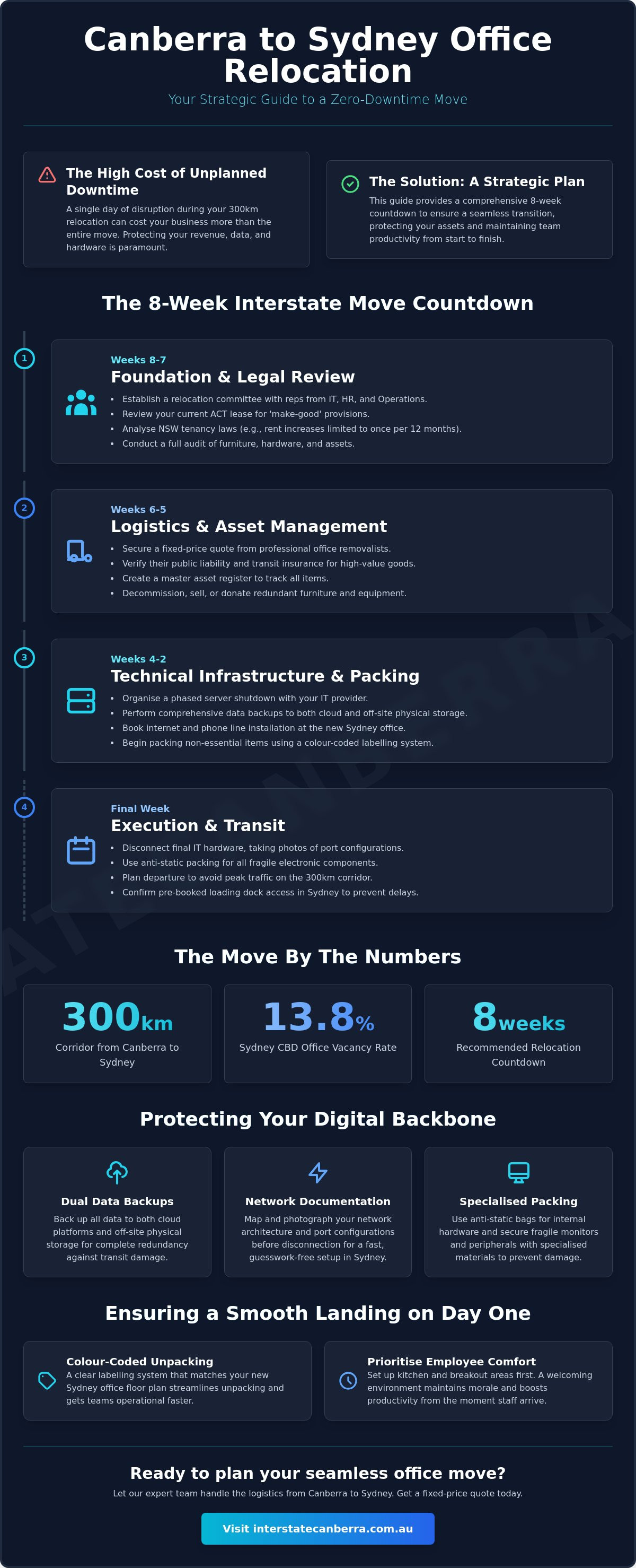 Moving from Canberra to Sydney: The Ultimate Office Relocation Checklist