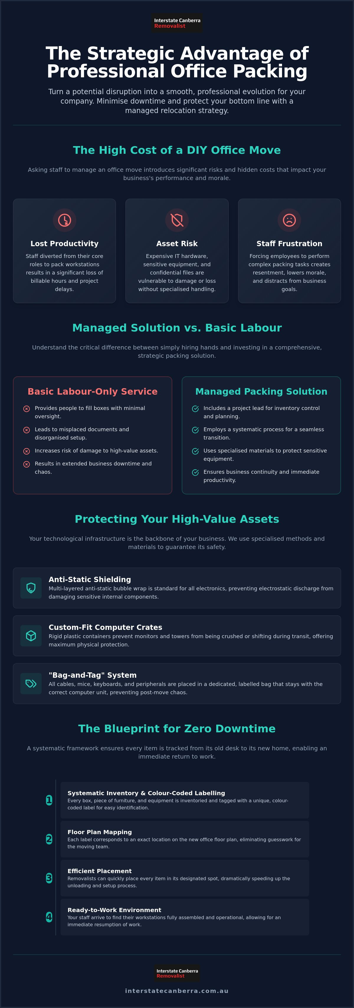 Professional Office Packing Services: Minimising Downtime and Protecting Assets