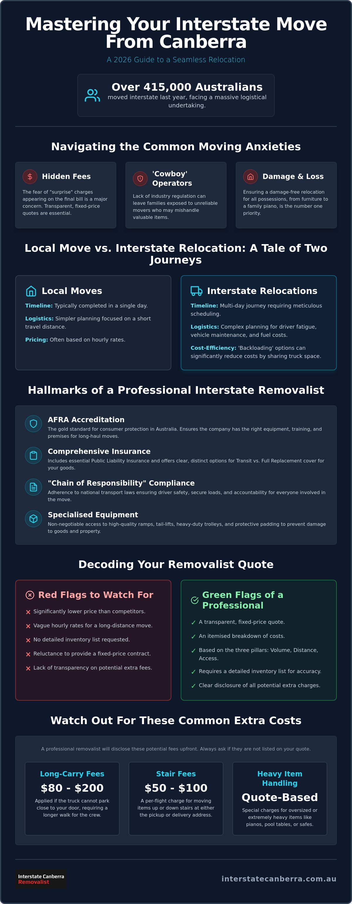 Interstate Removalists Canberra: The 2026 Guide to Seamless Australian Relocations
